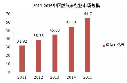近五年智能燃?xì)獗硪?guī)模不斷擴(kuò)大 市場潛力無限