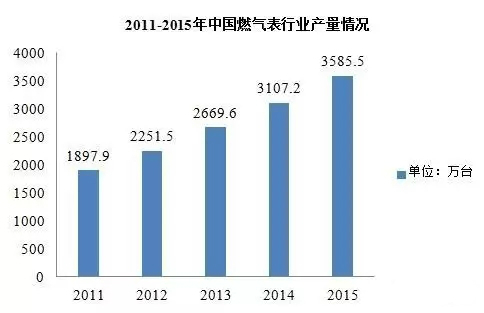 近五年智能燃?xì)獗硪?guī)模不斷擴(kuò)大 市場潛力無限