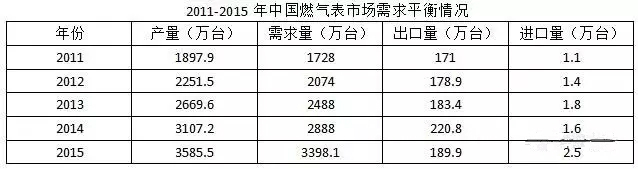 近五年智能燃?xì)獗硪?guī)模不斷擴(kuò)大 市場潛力無限